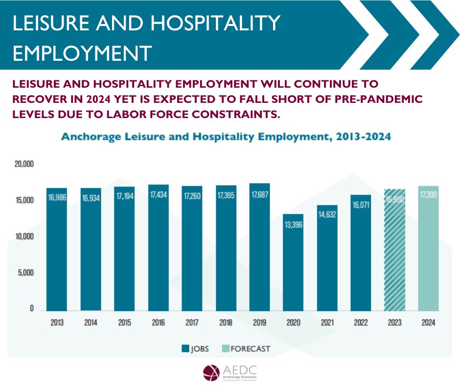 Leisure and hospitality employment is set to continue its recovery in 2024. However, it's anticipated to fall just short of pre-pandemic levels, primarily due to ongoing labor force constraints. 🔗 Explore the insights provided in our full report here - loom.ly/9mosLlw