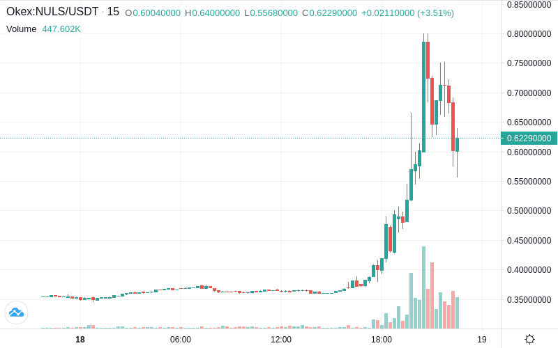 CoinTrendz's tweet photo. 📈Pump Alert! - NULS/USDT on Okex! Price increase: 6.54% | Volume: +10.62%
$NULS $USDT #okex #bitcoin #cryptoalerts

Get all Alerts on https://t.co/S2zCFa1fTD 🚀 https://t.co/VduNoeyiN7