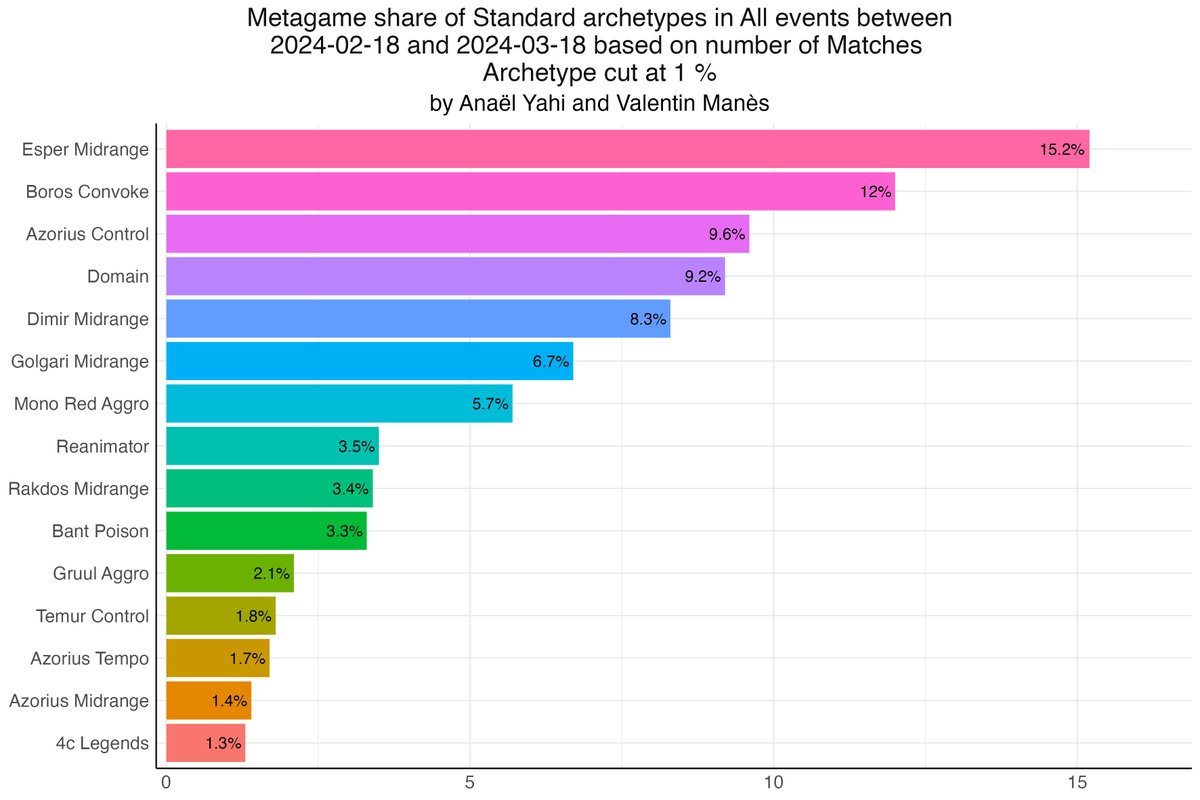 Jilyac's tweet photo. Standard update
Temur Control is the new meta breaker?
(Not enough data yet to have its matchups)
#Standard #MTGO #MTG #MTGStandard #MTGData https://t.co/RozmKzgMAY