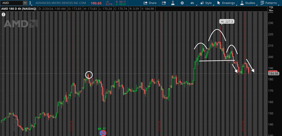 mikeldabbles's tweet photo. 3/14/24 AMD Recap:
Delayed Recap - caught initial move after neckline broke. 
192.5P https://t.co/IZ9WreP2qs