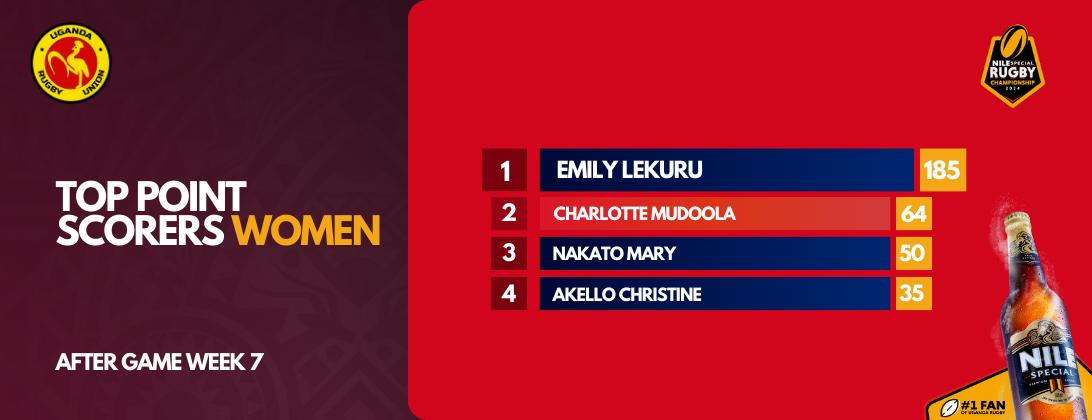 After a taxing weekend, here are the top point Scorers women after game week 7.

Interesting is that 1 to 3 are all from table leaders team Black Pearls from KPA with 4th placed coming from Entebbe based Avengers WRFC.

#RaiseYourGame
#GutsGritGold
#WNSPL2024