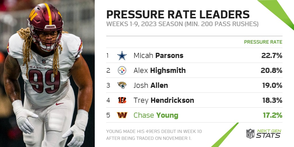 Chase Young generated pressure on 17.2% of his pass rushes prior to his arrival in San Francisco last season, 5th-highest in the NFL (min. 200 pass rushes). Young will aim to help a Saints pass rush that generated a 31.9% pressure rate in 2023, 5th-lowest in the NFL. #Saints