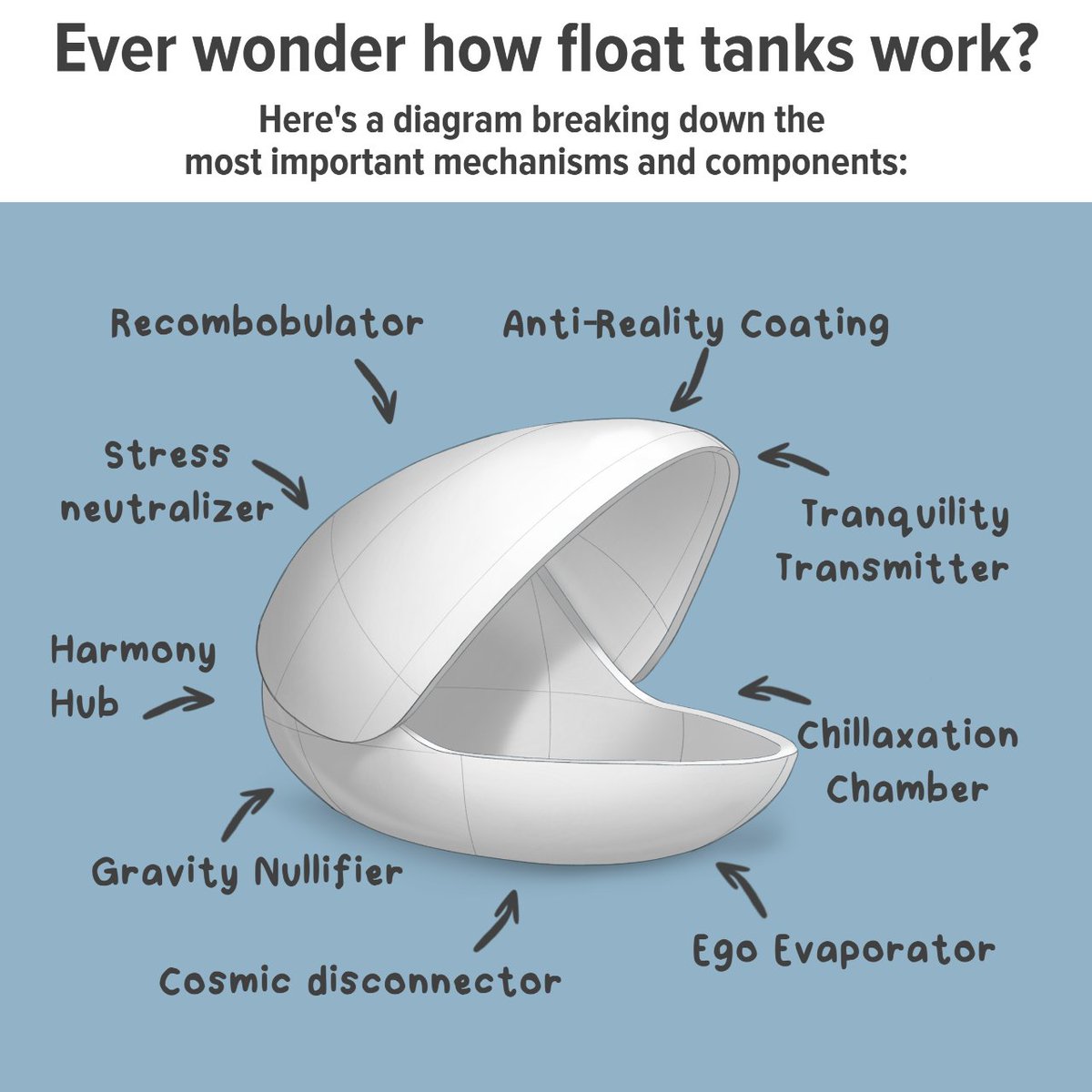 Here’s a special behind-the-scenes look at the inner workings of float tanks. #floating #selfcare #mindfulness #rest #recovery #relax #meditation #selfcaretips  #love #happiness #mentalhealth #healthyliving