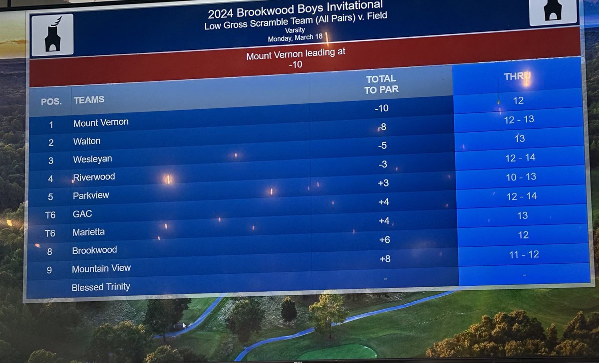 mikeedmonson's tweet photo. Mustangs at the top of the leader board through 12. Giddy up ⁦@MV_Athletics⁩ https://t.co/sy2Ivv2Cnk