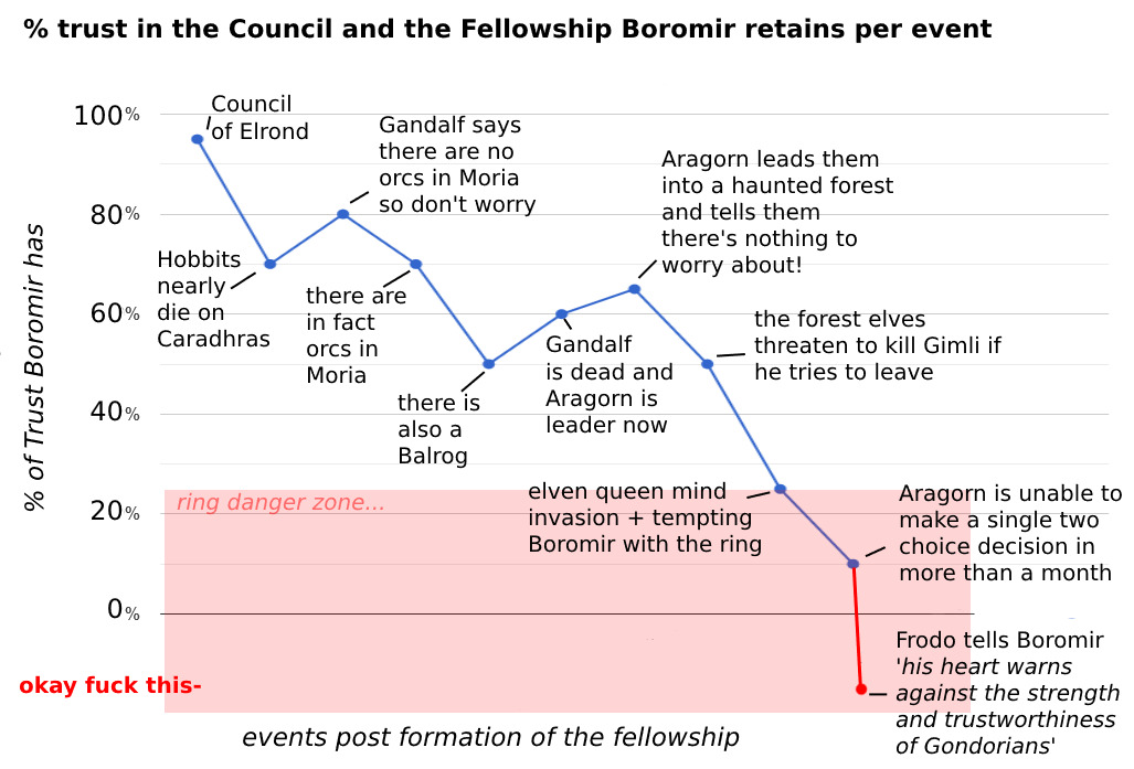 A very interesting graph made by friend of the podcast <a href="/LesbianBoromir/">Steward defending stick (Erran)</a> that I just had to share -P