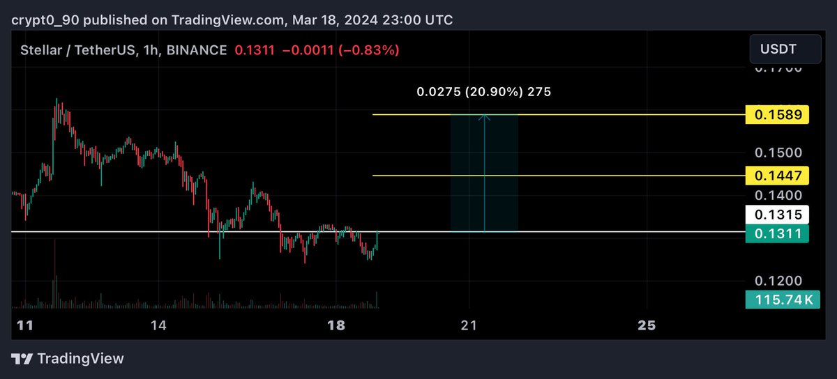 Crypt0900's tweet image. #xlm $xlm 

مضاربه 

#btc #crypto $btc #العملات_الرقمية