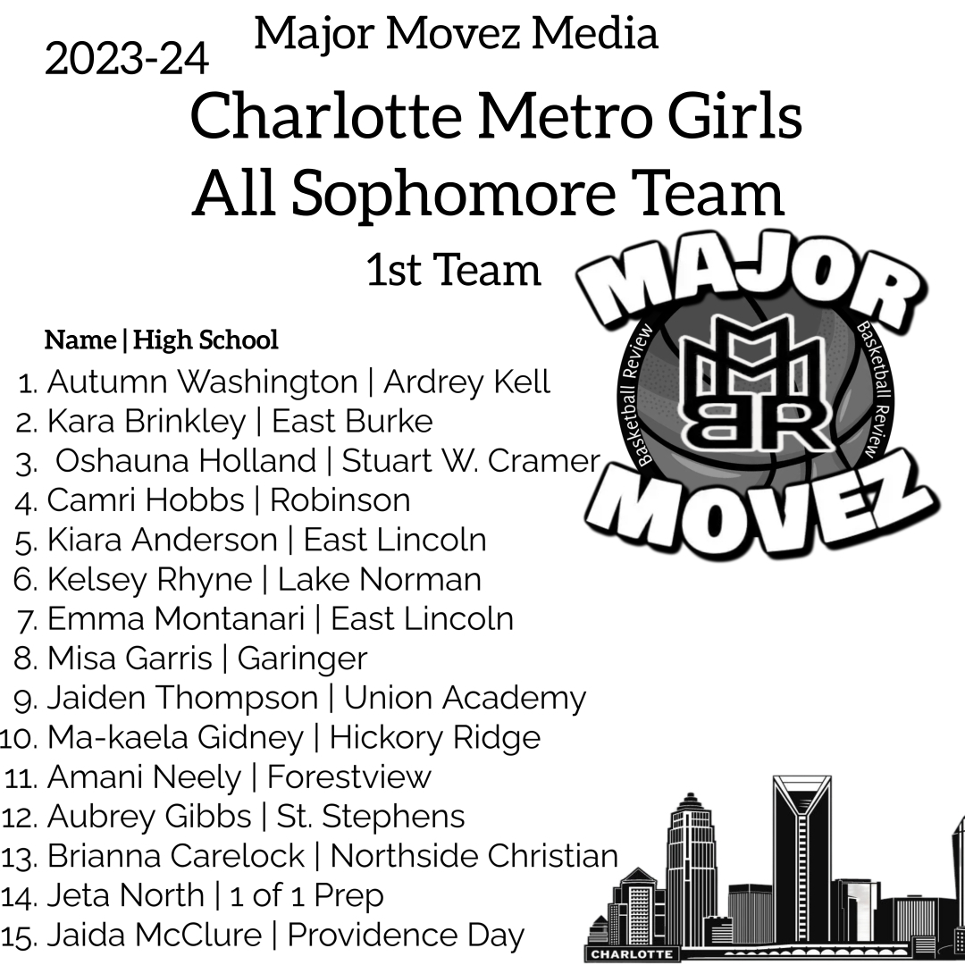 MMBR_CoachGBell's tweet photo. #MMBR Charlotte Metro Girls | Sophomore 1st Team
@AutumnJawel @Kbrinkley541 @TheyluvO @iamkiki_4 @KelseyRhyne2026 @montanari_emma @Jetanorth26 @CamriHobbs @Neely_amani @BriCarelock2026 @GibbsAubrey10 @JaidaMcclure https://t.co/NQFB0KbI2A