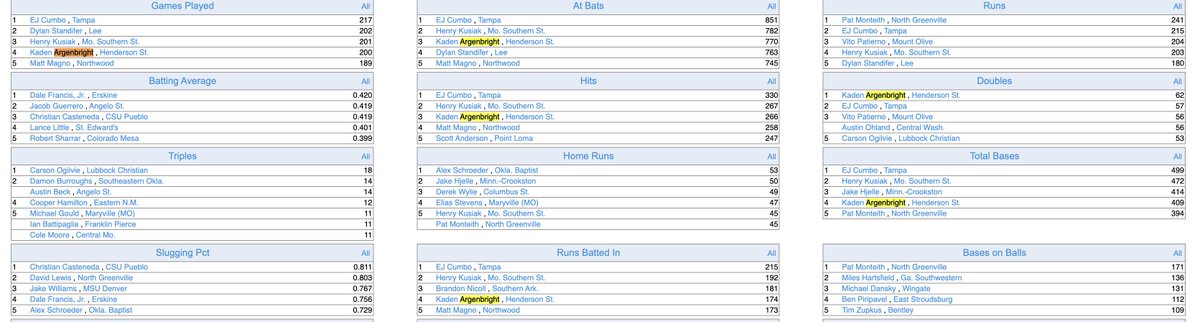 divIIbaseball's tweet photo. . @ReddieBaseball (14-13, 9-6 @GACAthletics) has won back to back GAC series. After upsetting SAU last weekend, they took two of three from Southeastern Oklahoma this past weekend. 

How? Well, Kaden Argenbright had a lot to do with it. He went 7-10 with 4 runs scored, 8 RBI, 2 2B, 1 HR and drew 4 walks in the 3-game set. 

He is one of the most accomplished players in @NCAADII baseball right now. 

He's top-5 in D2 career active leaders in Games Played, At Bats, Hits, Total Bases, RBI and has hit 62 doubles, which makes him the active career leader in that category. 

Career #'s & Rankings ⤵️

#D2Baseball