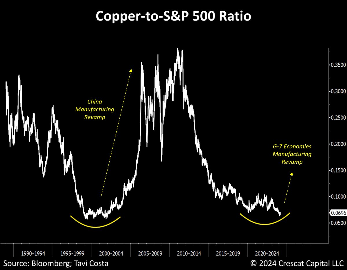 The copper-to-S&amp;P 500 ratio undeniably stands out as one of the most intriguing potential double bottoms in markets today.

While the green revolution and electrification efforts are set to provide a significant boost in demand for the metal, a more compelling argument lies in