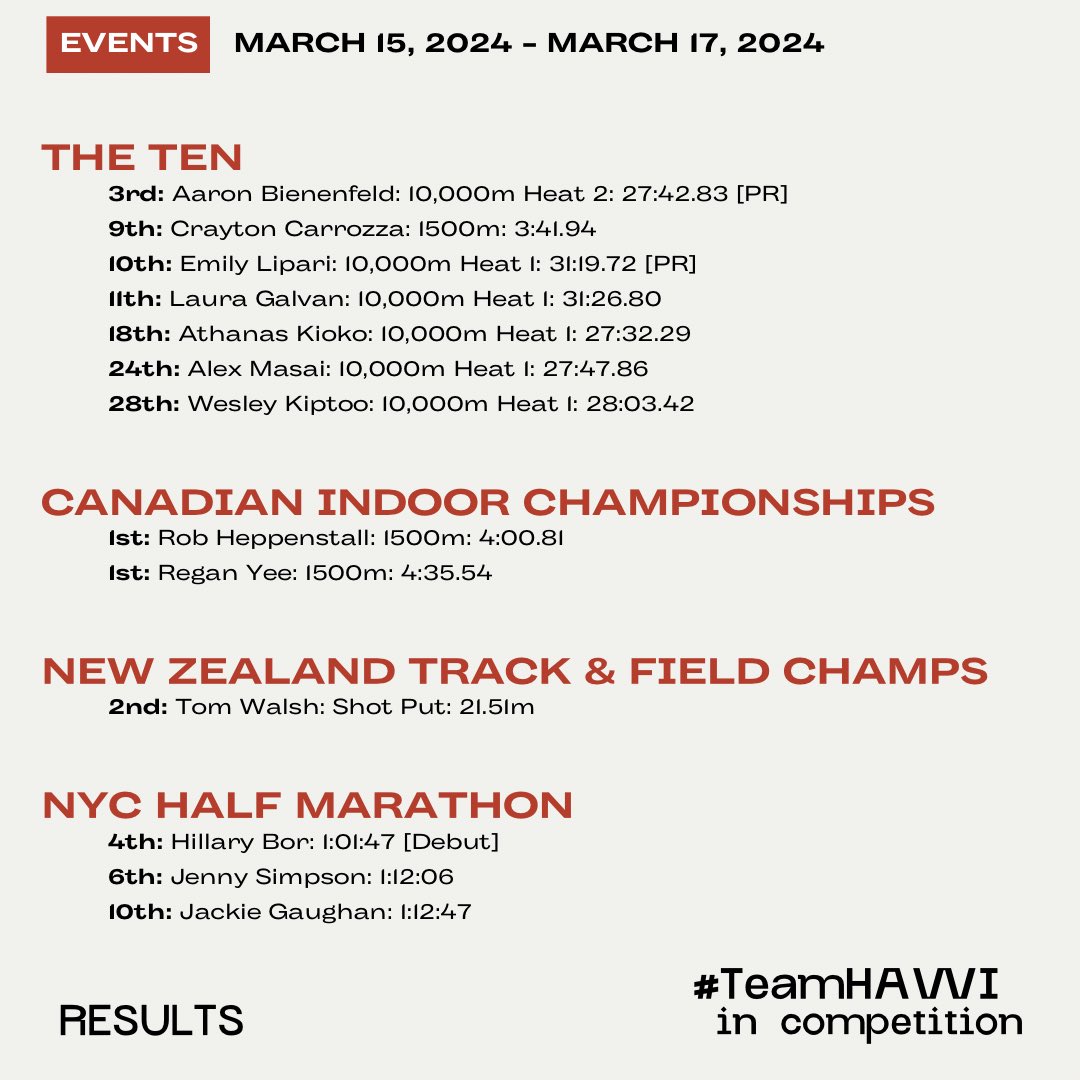 Two Top American performances from Jenny Simpson and Hillary Bor (debut) at the United Airlines NYC Half Marathon this weekend. Full #TeamHAWI results included.

📸: @JaneMonti1