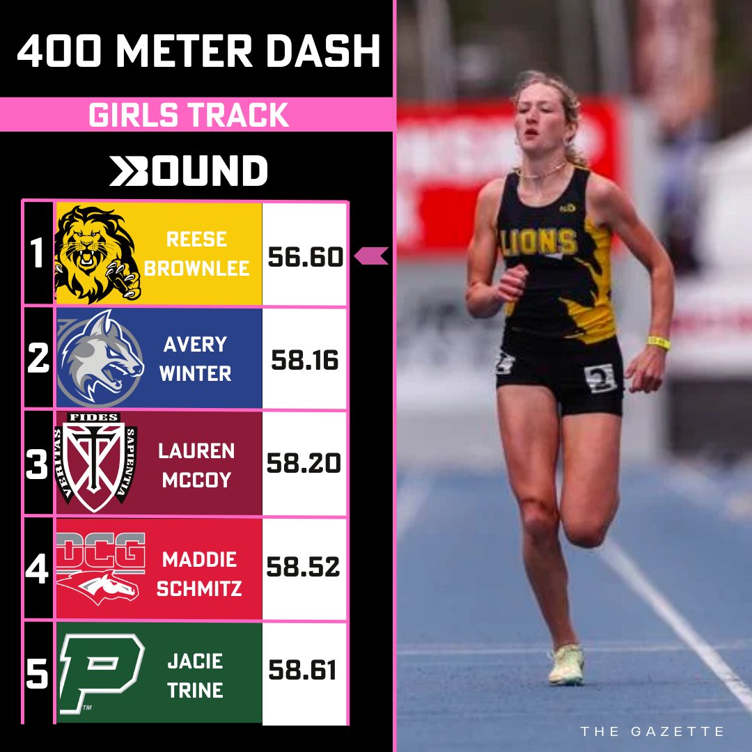 Off to a speedy start🔥

After the first few indoor meets here are your 400 meter dash leaders for boys and girls!

📸: The Gazette, Ankeny Fanatic