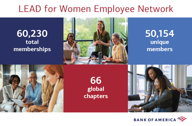 mhammoud_31's tweet photo. This #WomensHistoryMonth, our @BankofAmerica LEAD for Women Employee Network is committed to championing diversity, elevating voices and creating spaces where everyone feels valued and empowered. Join us as we #InspireInclusion all month long! https://t.co/JGcbNsQCBg https://t.co/7zO5RcgURY
