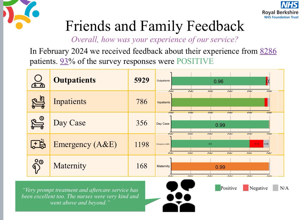 Wow…we had 8386 responses about the patients’ overall experience of our services @RBNHSFT and 93% were positive 👏👏 #ListentoImprove @CEO_RBFT @ktpt1507