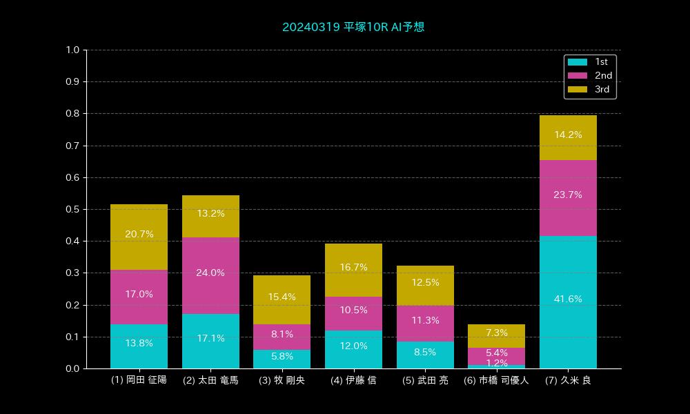 20240319 平塚10R AI予想
◎ 7【41.6%】 久米 良(徳島/36歳)
○ 2【17.1%】 太田 竜馬(徳島/27歳)
▲ 1【13.8%】 岡田 征陽(東京/43歳)
△ 4【12.0%】 伊藤 信(大阪/40歳)
☆ 5【8.5%】 武田 亮(東京/24歳)
ー 3【5.8%】 牧 剛央(大分/50歳)