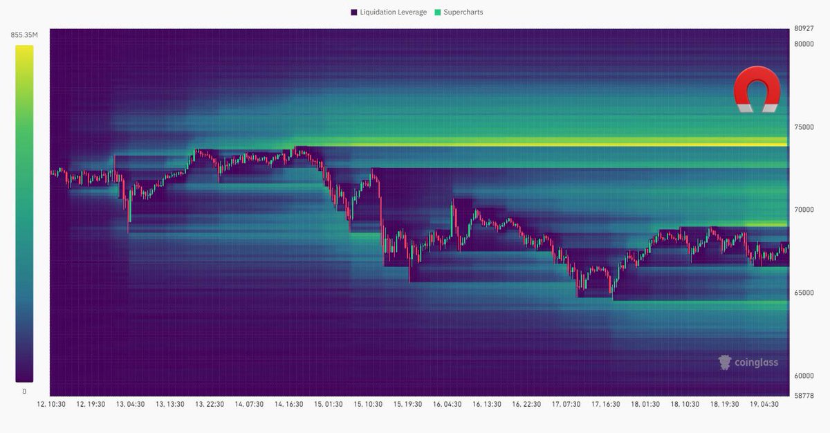 CryptofyHub's tweet photo. #BTC Liquidation Heatmap Update:
Don't underestimate the power of magnets!
~$74K 🧲
#Bitcoin #CryptoMagnet #Crypto #LiquidityMap https://t.co/dN99qOlom3