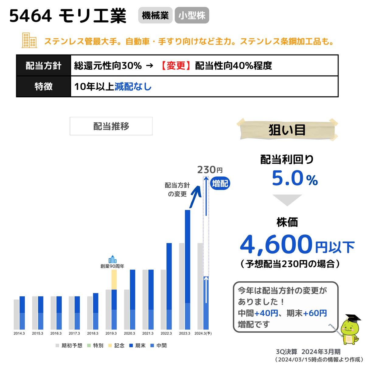 【配当focus】
ステンレス管最大手「モリ工業」です！
電車の手すりなどステンレスパイプのシェアトップ🚃

本決算を前に業績修正を発表！利益アップです↗️
（でも、今年はもともと減益予想だったので、昨年よりは下がってます）

それでも、中間、期末ともに増配🎉🎉
予想より+100円となりました😲