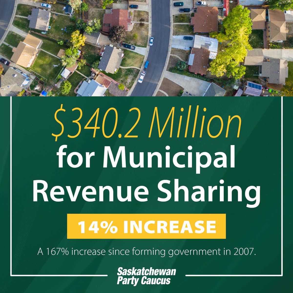 Saskatchewan's 2024-25 Municipal Revenue Sharing program will set a new record, with a 14 per cent increase from the 2023-24 fiscal year and 167 per cent increase since 2007-08.