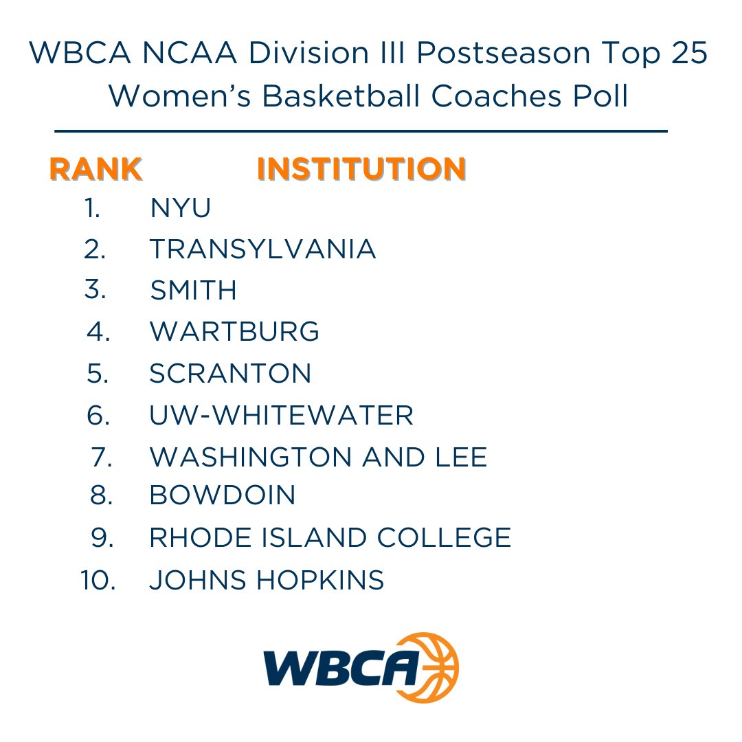 🏆 National champion and undefeated NYU finishes atop 🏀 𝗪𝗕𝗖𝗔 𝗡𝗖𝗔𝗔 𝗗𝗶𝘃𝗶𝘀𝗶𝗼𝗻 𝗜𝗜𝗜 𝗣𝗼𝘀𝘁𝘀𝗲𝗮𝘀𝗼𝗻 𝗧𝗼𝗽 𝟮𝟱 𝗖𝗼𝗮𝗰𝗵𝗲𝘀 𝗣𝗼𝗹𝗹 🏀 Transylvania, Smith, Wartburg, and Scranton round out the top 5️⃣ 

🔗 to Top 25 bit.ly/3VoSQJ8

<a href="/NYUAthletics/">NYU Athletics</a>