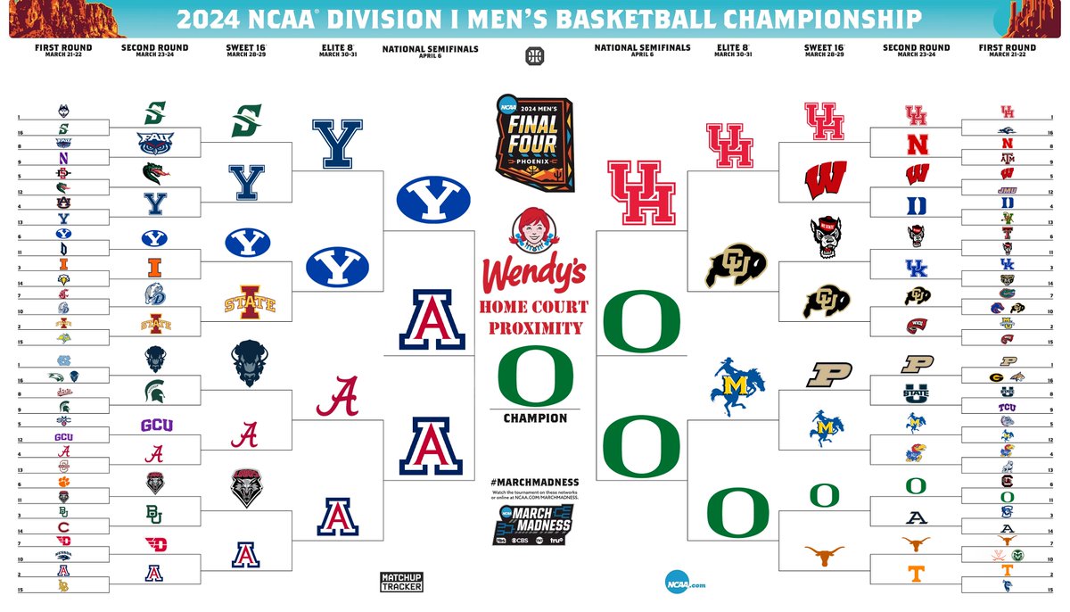 NCAABuzzerBters's tweet photo. March Madness bracket if you picked each matchup by which School's Home Court is CLOSEST to a Wendy's https://t.co/xakY3HYK6P