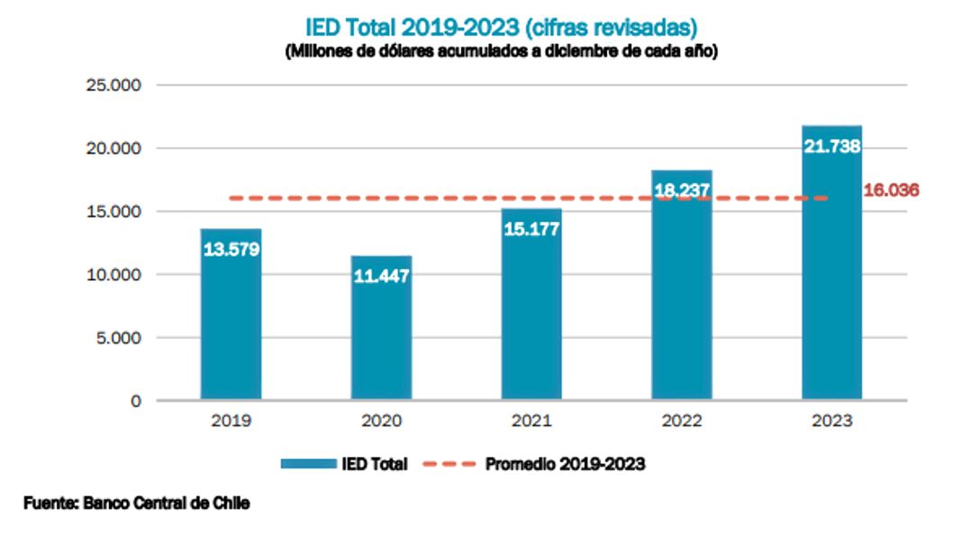 nico_grau's tweet photo. De acuerdo con el Banco Central, el 2021 la inversión extranjera directa en Chile fue 15.177 millones de dólares, el 2022 18.237 y el 2023 21.738! El valor más alto en 10 años. El mundo confía en Chile.
https://t.co/KygcWDbHdl https://t.co/kZORPhhxPN