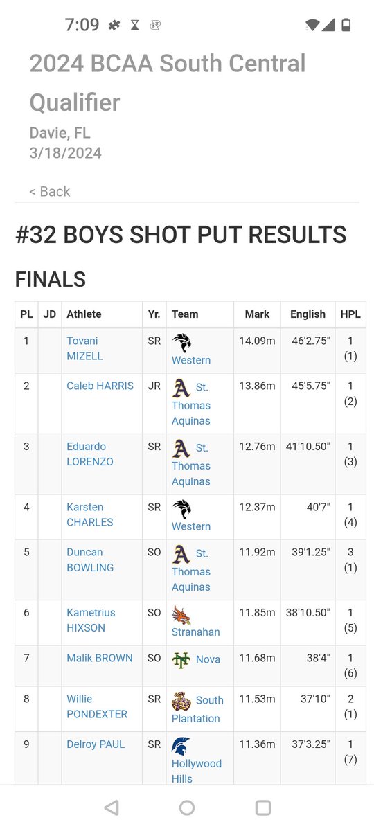 #1 today in Shot Put @ the 2024 BCAA South Central Qualifier!! Made it past Prelims ➡️ Finals on Friday 27 weeks Post-Op ACL/Meniscus #AGTG @BCAA_Sports @UKFootball @CoachJ_Boulware @UKCoachStoops @BushHamdan @vincemarrow @Mike_Stoops41 @Andrew_Ivins @ChadSimmons_ @adamgorney