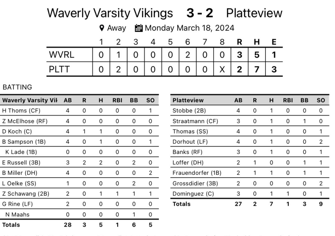 Waverly Vikings Baseball (@waverlybase_v) on Twitter photo Game 4
Waverly 3 Platteview 2
🔥<a href="/Hunter54336081/">Hunter Claycomb</a> Win, 5 IP, 5 K’s
🔥<a href="/LoganChloupek10/">Logan Chloupek</a> Save, 2 IP, 4 K’s
💪<a href="/ElijahRussell05/">Elijah Russell</a> 2-3, 2B, 2 Runs
👏<a href="/Drewkoch24/">Drew Koch</a> 1-4
👏<a href="/Schawanger/">Zach Schawang</a> 1-2, Go Ahead RBI
Home Opener Tuesday…
#HWPO #VikeLife #SWNP #Base2
#ControlYourControllables Game 4
Waverly 3 Platteview 2
🔥<a href="/Hunter54336081/">Hunter Claycomb</a> Win, 5 IP, 5 K’s
🔥<a href="/LoganChloupek10/">Logan Chloupek</a> Save, 2 IP, 4 K’s
💪<a href="/ElijahRussell05/">Elijah Russell</a> 2-3, 2B, 2 Runs
👏<a href="/Drewkoch24/">Drew Koch</a> 1-4
👏<a href="/Schawanger/">Zach Schawang</a> 1-2, Go Ahead RBI
Home Opener Tuesday…
#HWPO #VikeLife #SWNP #Base2
#ControlYourControllables