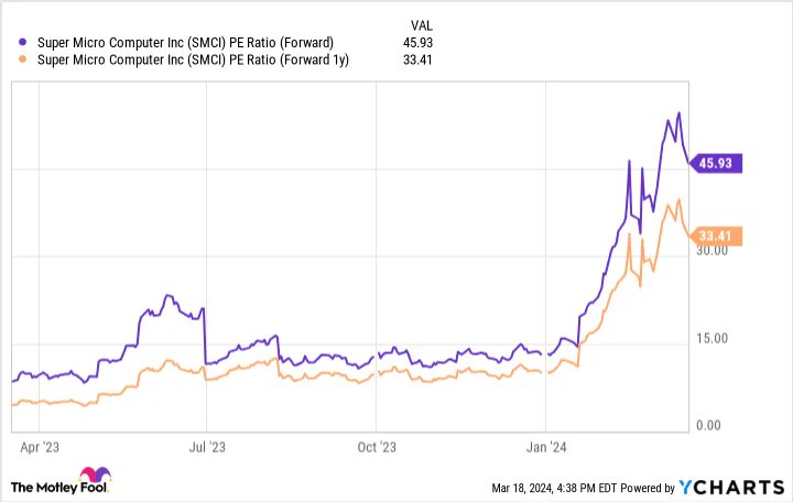TradingAllIn's tweet image. $SMCI #SuperMicroComputer Fell After Being Added to the S&amp;amp;P 500 Today -- Is This a Chance to Buy the #AIStock? finance.yahoo.com/news/super-mic… via @YahooFinance $SPGI