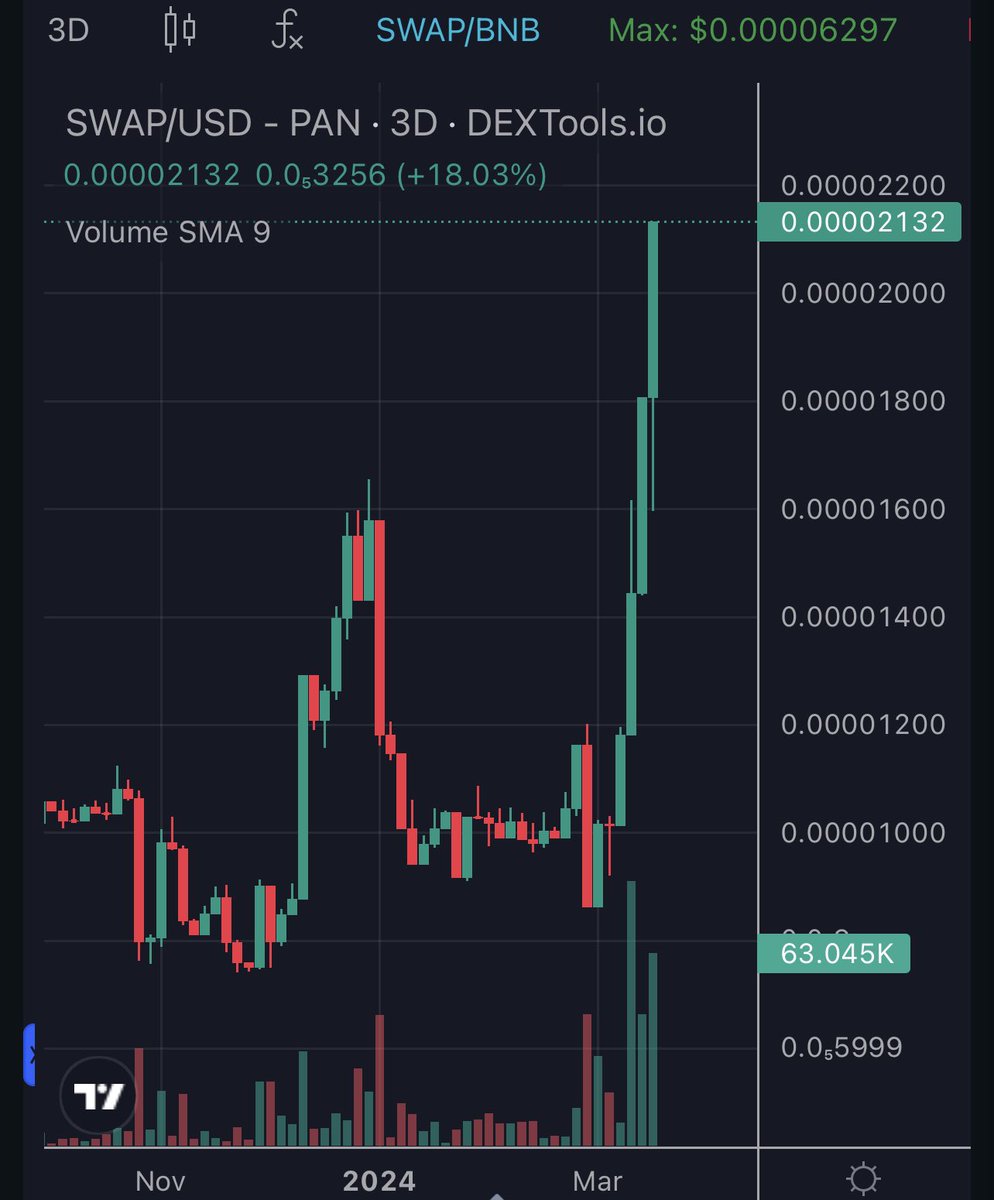 $SWAP continues to SOAR in anticipation of our move to Solana 🔥

Just 9 days left until $SWAP is paused and the claims portal goes live for our new token 🤌