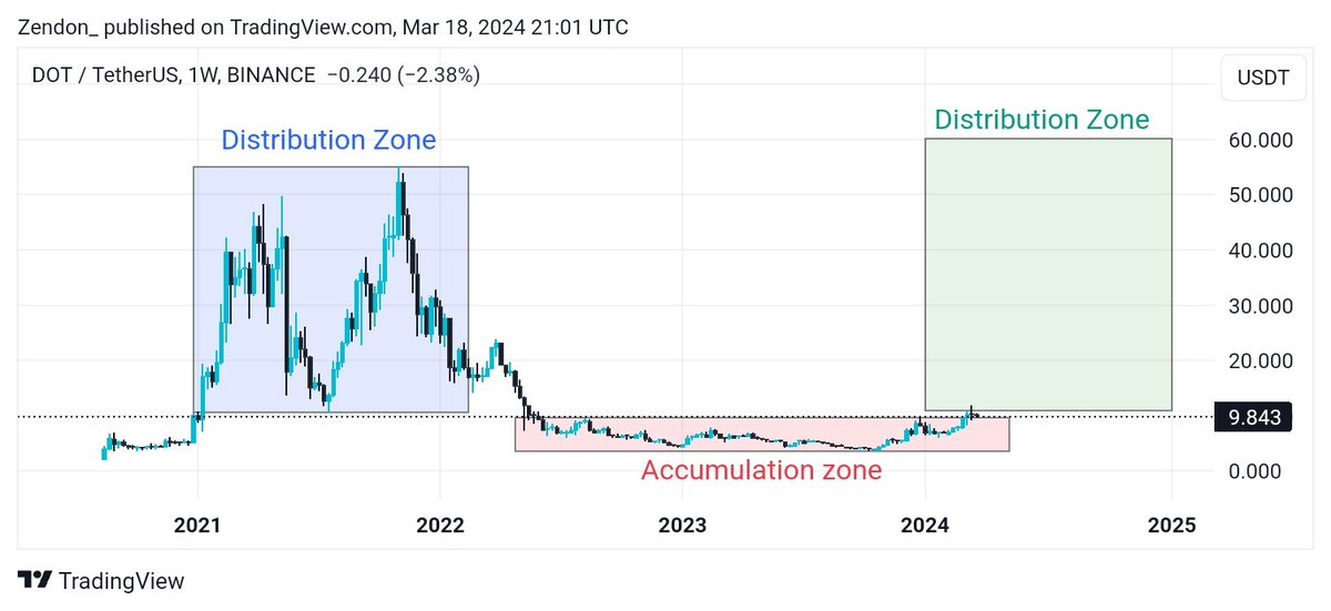 $DOT UPDATE

#DOT is coming big!  Strong coin.
 
We are about to enter the distinction zone (green box). The candle is now moving out from the accumulation zone. 

Expect to see #DOT trading between $150 to $1000 before the end of the year.

#DOTUSDT #DOTUSD
