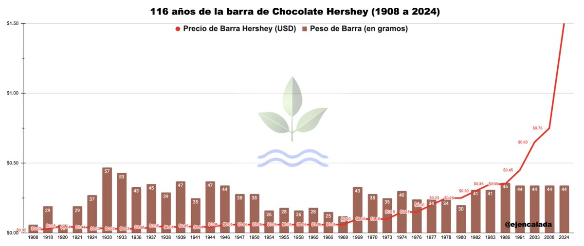 EJENCALADA's tweet image. $CC #cacao #cocoa #chocolate 
🇪🇨Comparativa del precio y peso de una barra de chocolate #Hershey desde 1908 hasta 2024 en mercado EEUU. 
🇺🇸Comparative of  price and weight of a Hershey's chocolate bar since 1908 to 2024.