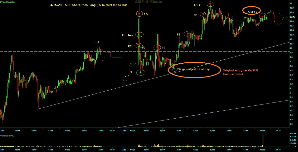 Switterman's tweet photo. $AISP - I was long already from last week's RSL, but noticed the HR breakout setup this morning with those strong UTL's underneath so added and tried my best to hold by piecing out small size. 

#BreakoutLongSetupsWork
#daytrading https://t.co/Z9yjWhS5r0
