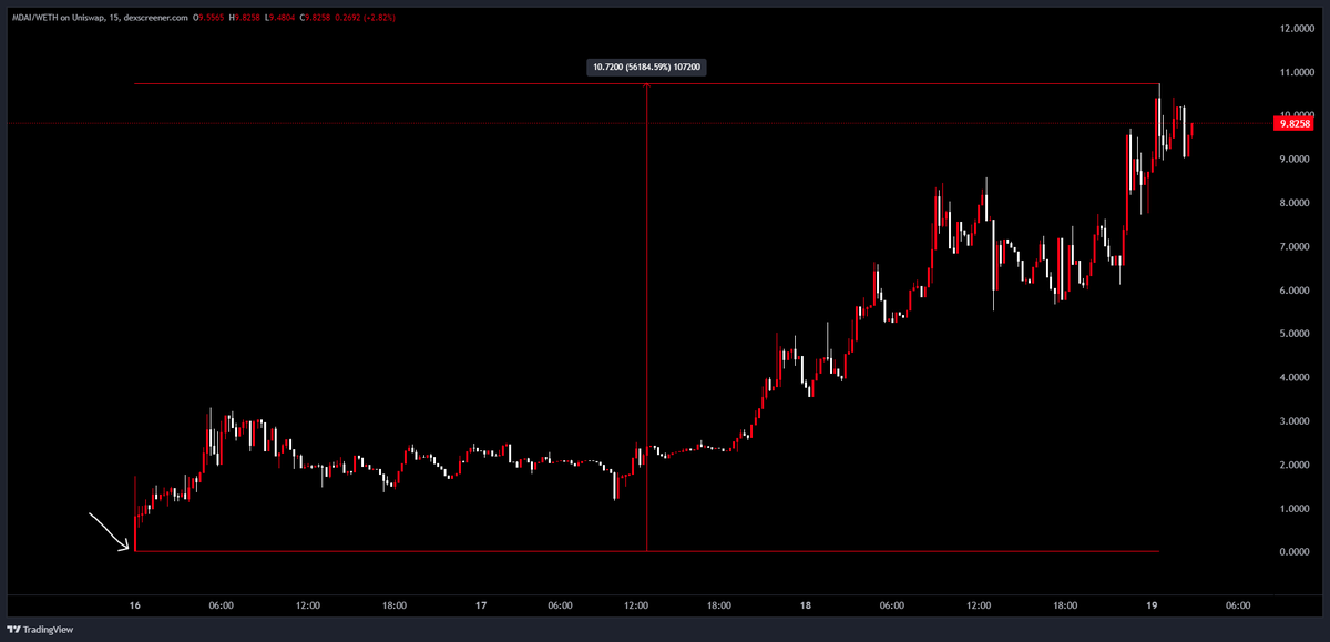 redcirclehq's tweet image. 550x+ catch on $MDAI

Prelaunch =&amp;gt; 10m+