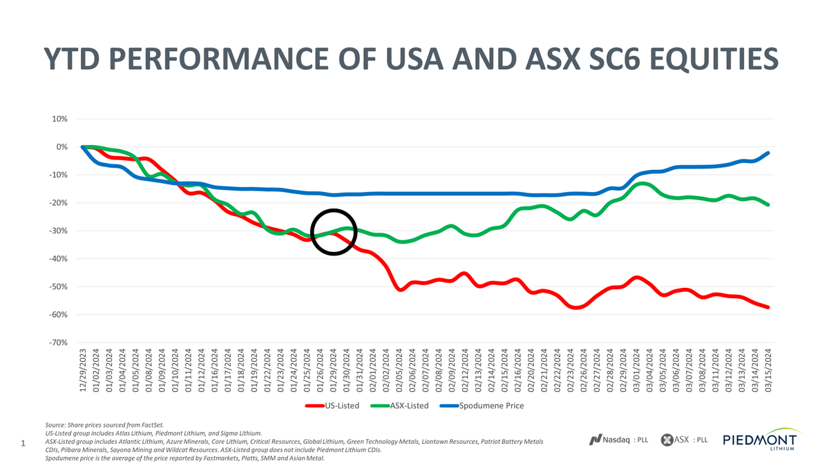 Interesting to see the disconnect in USA vs. ASX spodumene equities commencing late-January. Spodumene prices recovering, Aussie equities tracking, US equities not so much!