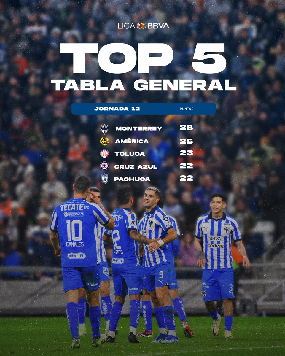 LigaBBVAMX's tweet photo. LOS MEJORES del Clausura 2024 🎖️

¿En qué lugar va tu equipo favorito ⚽️?