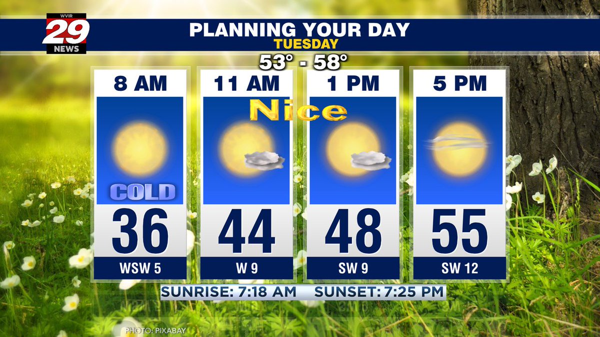 29NewsWVIR's tweet photo. Cold start Tuesday and a nice, cool afternoon. Spring days await! Detailed forecast, here: https://t.co/lWmVZR9LrM #tuesdayweather #cville #shenandoahvalley #vawx https://t.co/pDfapdnQi5
