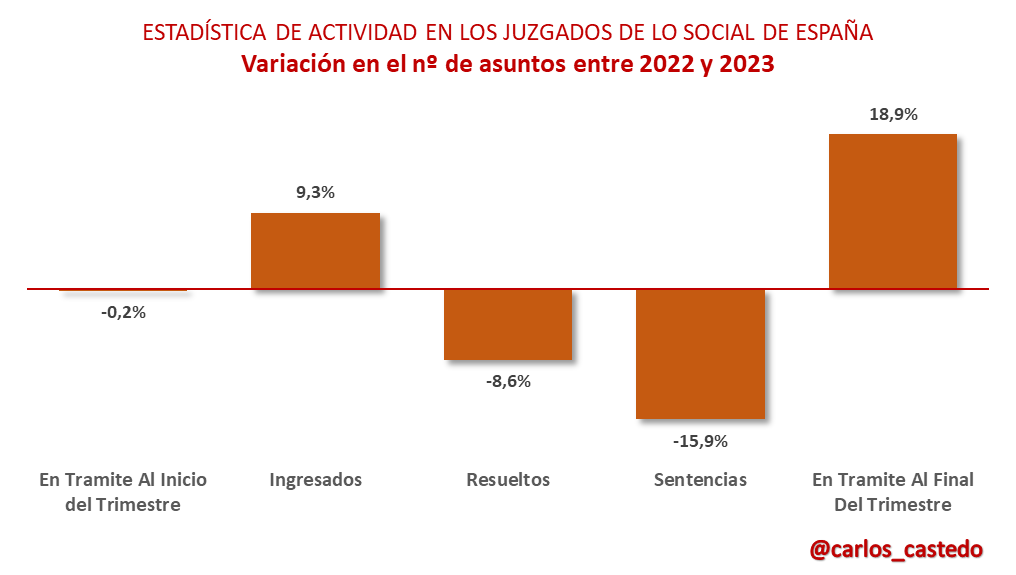 carlos_castedo's tweet photo. 2023 comenzó con 327.597 asuntos pendientes en los juzgados de lo social de España, el 0,2% menos de los que había al comenzar 2022

Y finalizó con 389.639 asuntos pendientes, un 18,9% más que al empezar el año

Ingresaron un 9,3% más y se resolvieron un 8,6% menos

🧵de 2⃣4⃣ https://t.co/V78KHTcyfE