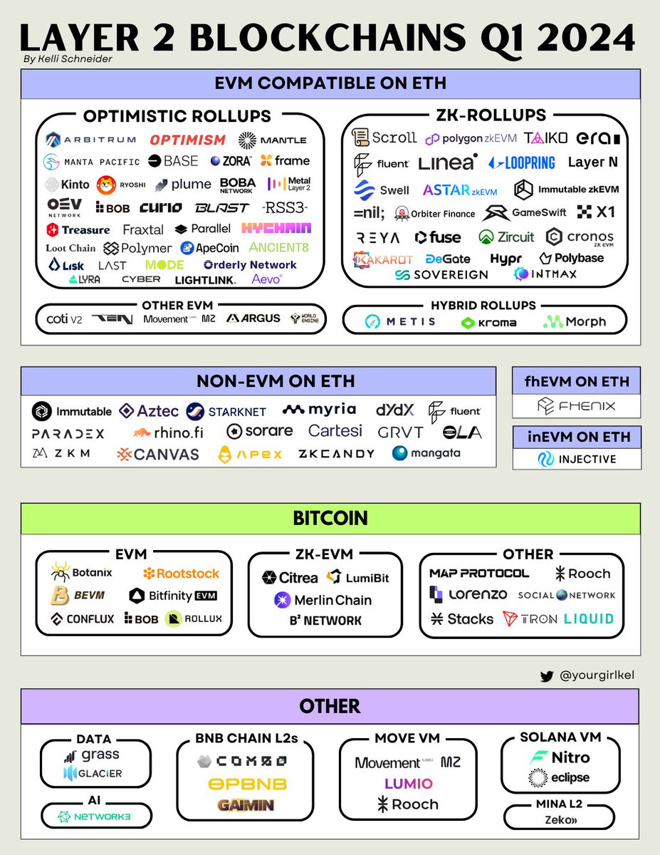 yourgirlkel's tweet photo. Introducing the L2 Landscape for Q1 2024: 

A market map of 100+ projects building Layer 2 blockchains

There is an explosion of new L2s on Ethereum, Bitcoin, and beyond.  Since the launch of @arbitrum and @Optimism, we have seen significant growth of L2s.

Let’s check it out 👇 https://t.co/OGJy5zPjnz