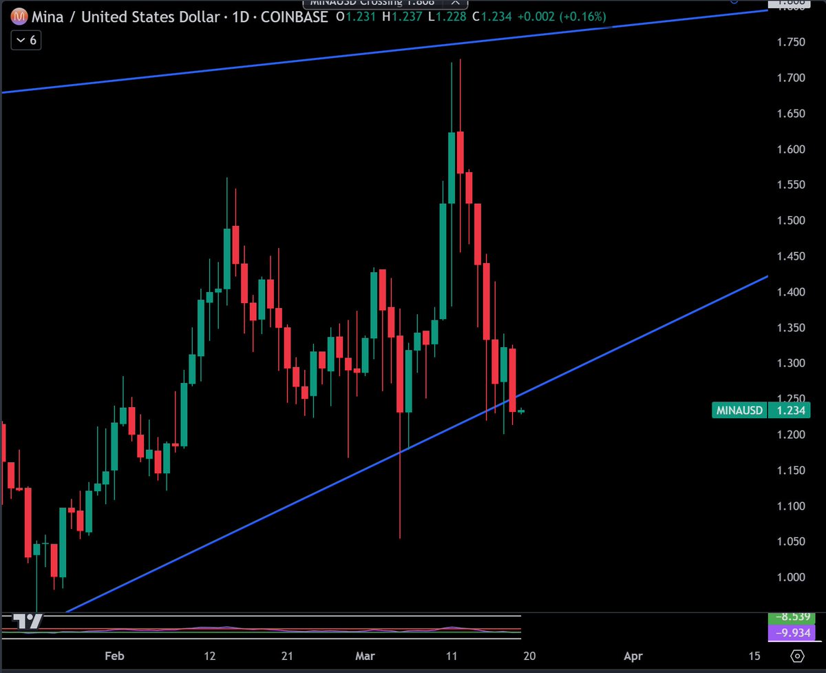 $MINA closed below key support on the daily chart. 

Either a nasty fake out, or we're heading much lower. Be careful here.