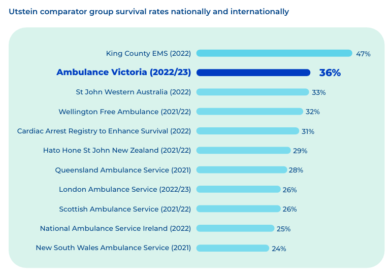 The latest Victorian Ambulance Cardiac Arrest Registry (VACAR) report offers invaluable insights into Victoria’s out-of-hospital cardiac arrest (OHCA) system of care, including key statistics and initiatives geared towards enhancing survival rates. Key take-away: Victoria…