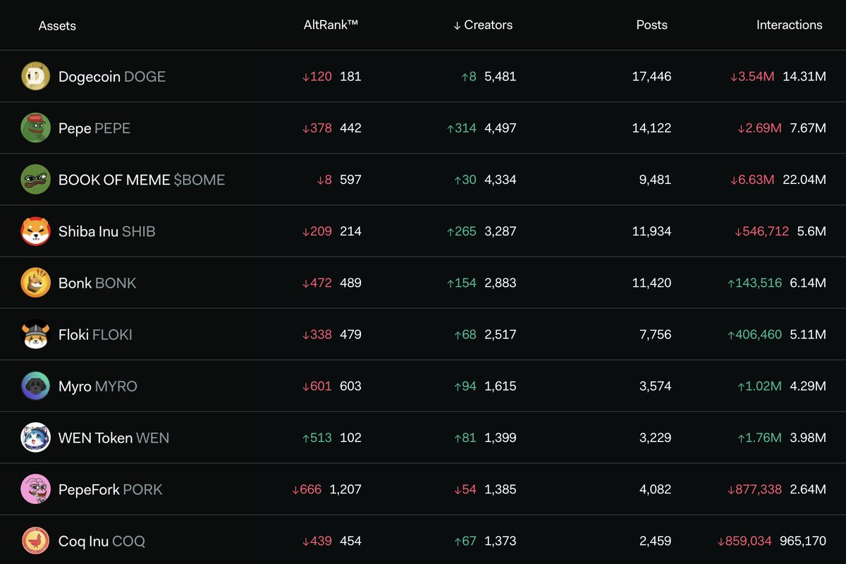 Memecoins are still firing heavily across social with some new names  entering the mix. Assets by top unique hourly social creators... 1 Dogecoin  $DOGE 2 Pepe $PEPE 3 BOOK OF MEME $BOME