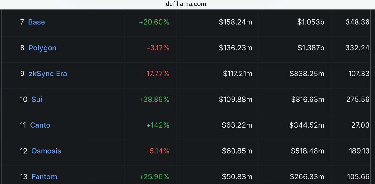 So @bonkbot_io just did more trading volume in the past 24 hours than all trading on @coinbase's Base L2 and all of @0xPolygon. @solana is The Chain for Retail™️