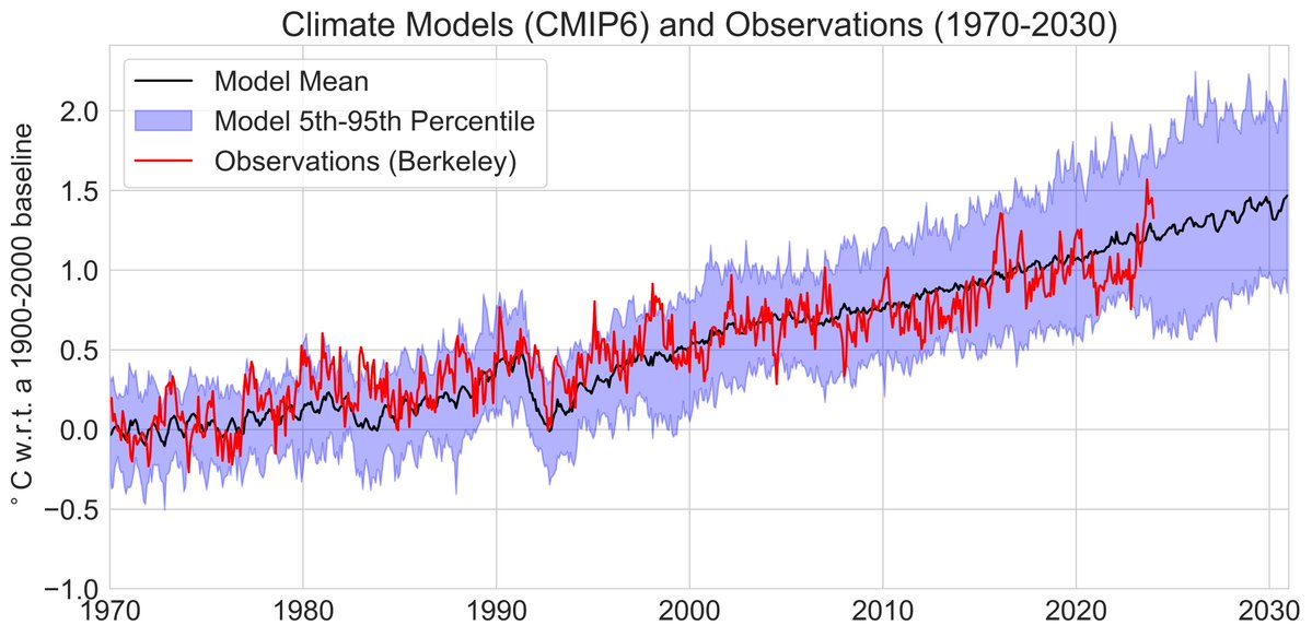 IPCC climate model projections compared against latest (Berkeley Earth) global temperature observations (via @Hausfath). We're seeing the predicted steady warming. The warming will continue as long as carbon emissions continue. That's entirely up to us. #UrgencyAndAgency