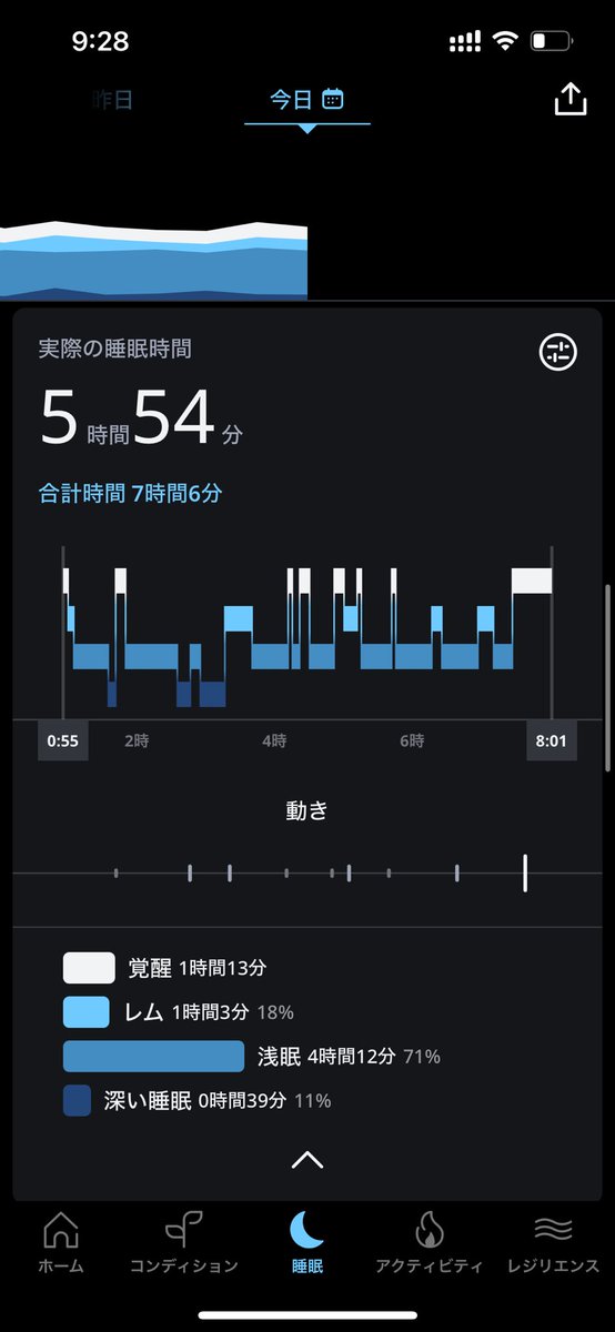 おはようございます。今日の睡眠です。春のアウター欲しくてメルカリずっとみてたら寝るのが遅くなっちゃいました💦