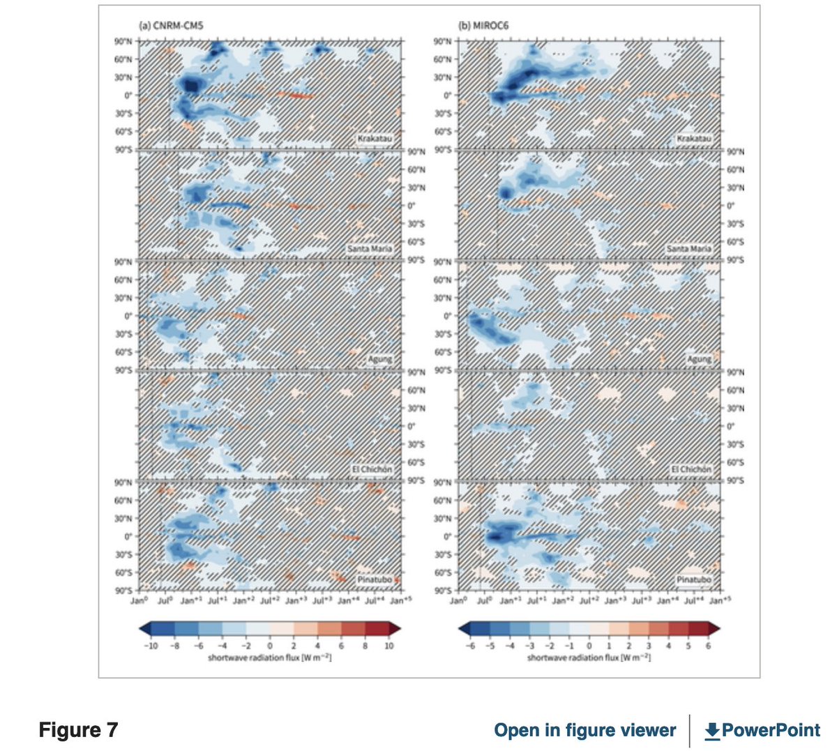 hiroshi3climate's tweet photo. Seasonal Dependence of Recovery From Surface Cooling Induced by Strong Tropical Volcanic Eruptions 
Sho Kitabayashi, Hiroshi G. Takahashi 
JGR-Atmos 
#volcanic #eruption #aerosol #cooling 
#JGR #Atmosphere #TMU #Climate 

https://t.co/544kRnpuDB https://t.co/QoYnw8v1Kf