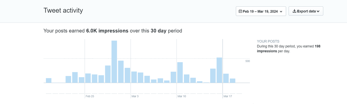 _TradeCoin_'s tweet photo. 📢Exciting news! 📢
We are happy to share some statistical data with you🔍
We've had 6,000 views on Twitter in the last 30 days📌
Over the past 12 days, 49 visitors have visited our site, and there have also been 210 page clicks!📌
https://t.co/tps3SMV0W9
$mina #MINA #Mina https://t.co/CWrui2qrNp