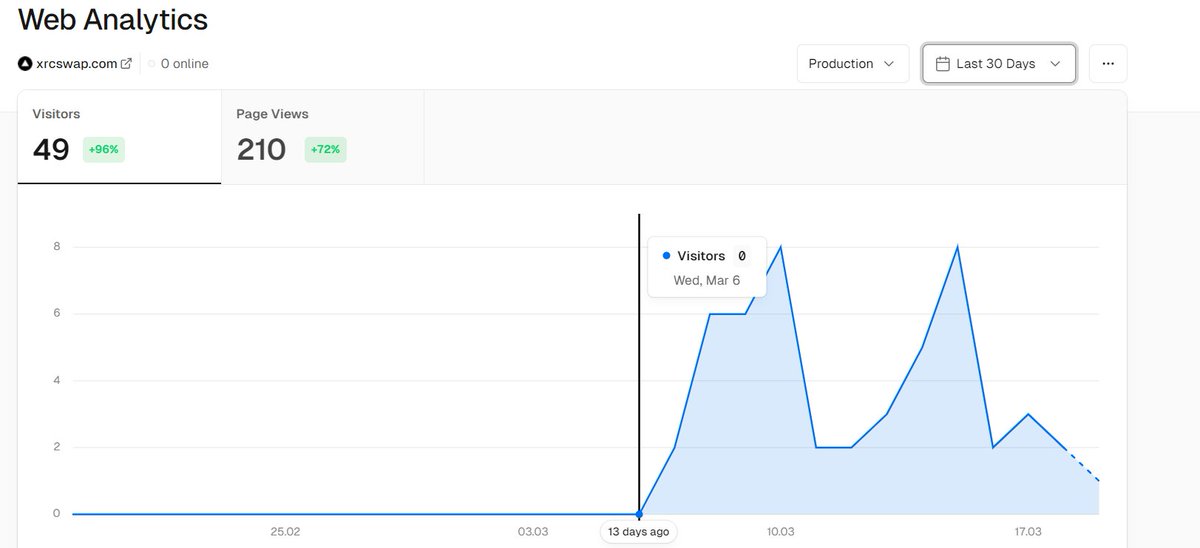 _TradeCoin_'s tweet photo. 📢Exciting news! 📢
We are happy to share some statistical data with you🔍
We've had 6,000 views on Twitter in the last 30 days📌
Over the past 12 days, 49 visitors have visited our site, and there have also been 210 page clicks!📌
https://t.co/tps3SMV0W9
$mina #MINA #Mina https://t.co/CWrui2qrNp