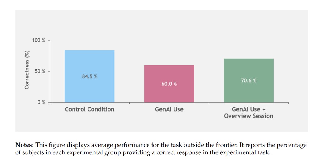 emollick's tweet photo. Write up of our paper: https://t.co/MqXtAdn3bh https://t.co/Hwvjty3gIw