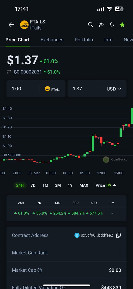 SuperKami187's tweet photo. Can’t at stop playing the fucking game in pumping the chart alone!
@petecryptolbc
#FTM #Ftails #Moon #LosBrosCrypto https://t.co/MJ92cs9rAz