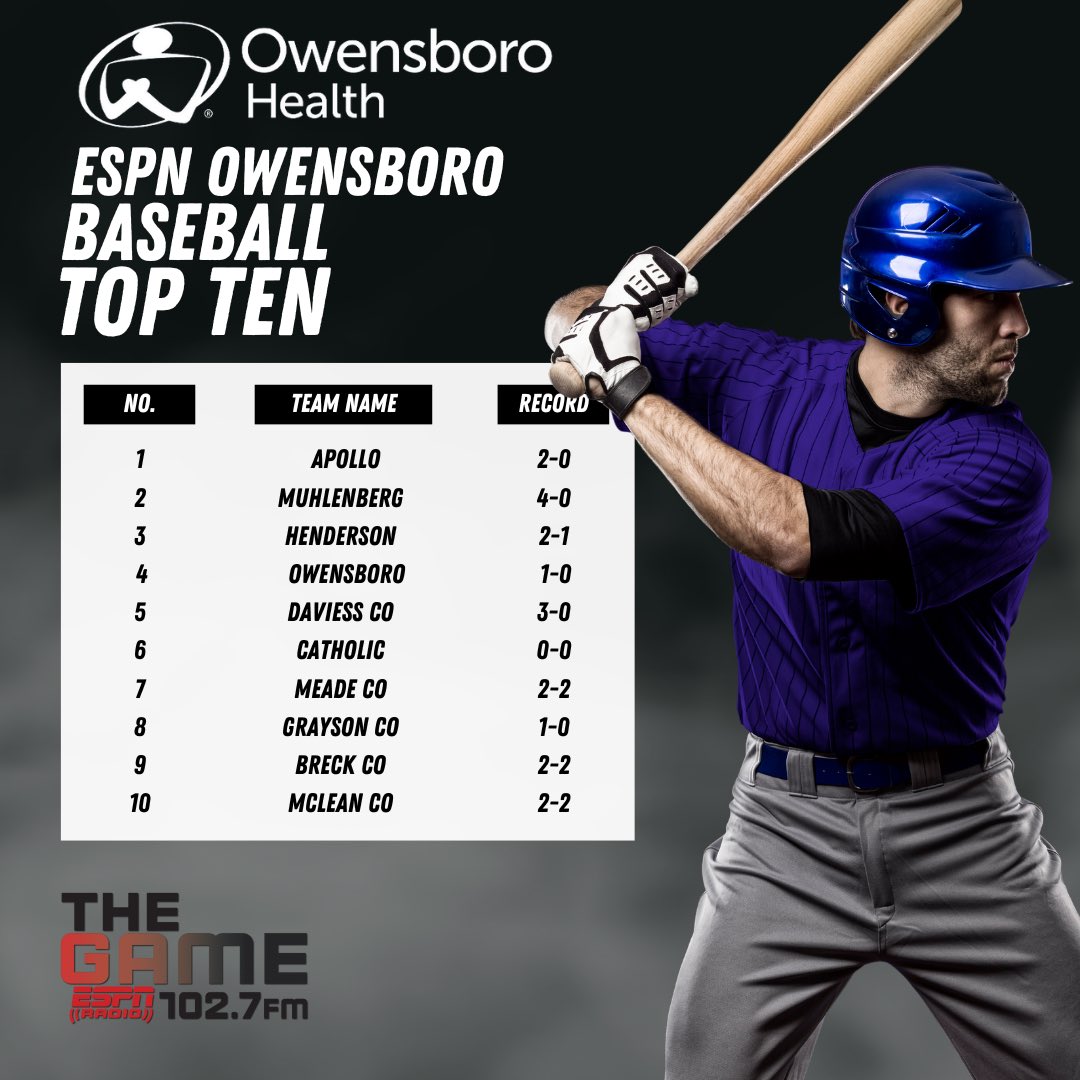 102.7 The Game ESPN Owensboro (@1027thegame) on Twitter photo As heard on Live at Five this afternoon, here is our first <a href="/OwensboroHealth/">Owensboro Health</a> ESPN Owensboro Baseball Top Ten of the 2024 Season! #TheGame 🔥⚾️ As heard on Live at Five this afternoon, here is our first <a href="/OwensboroHealth/">Owensboro Health</a> ESPN Owensboro Baseball Top Ten of the 2024 Season! #TheGame 🔥⚾️