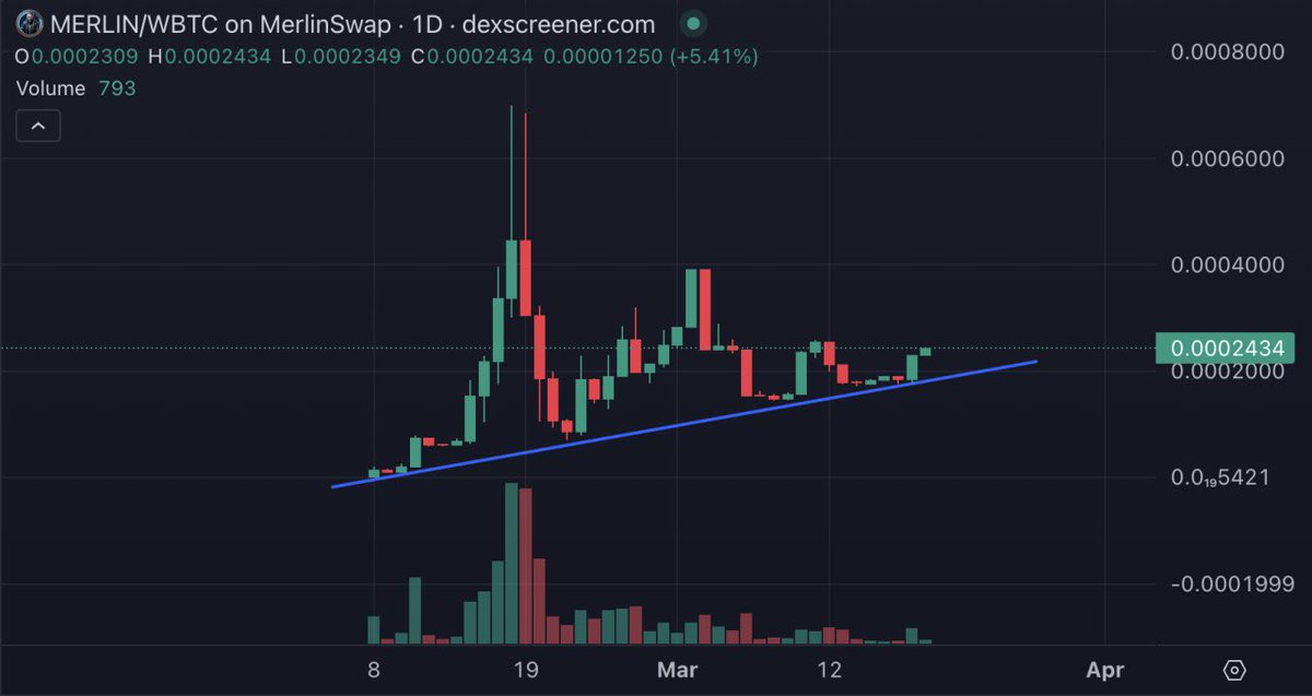 MerlinTokenX's tweet photo. 🧙‍♂️It seems people have begun to guess that this upward trend cannot be broken, and this upward support line is very strong? 
🔮Or is it just Merlin's magic?? 
$MERLIN #MerlinChain https://t.co/2PRGojnwNx